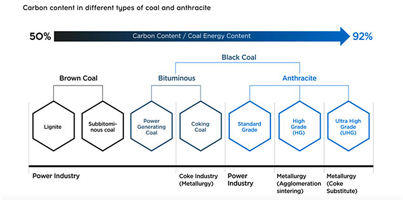 Anthracite Coal Carbon Content